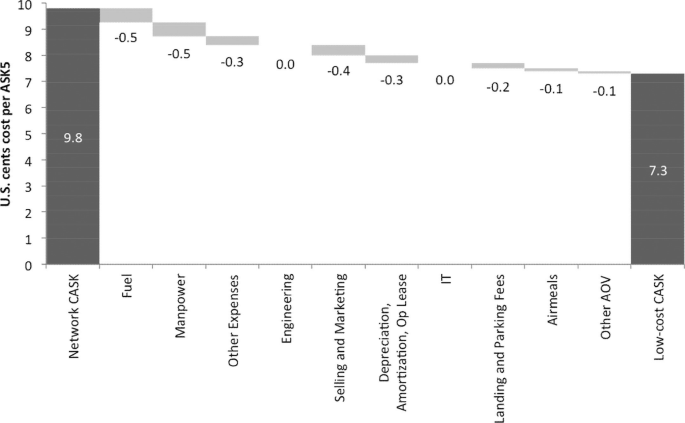 A graph depicts U S cents cost for network A S K 5, fuel, manpower, other expense, engineering, selling and marketing, I T, depreciation, landing, and parking fee, airmeals, other A O V, and low-cost C A S K.