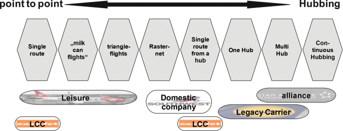 An illustration shows the forms of airline networks. It moves from point-to-point connectivity to hubbing.