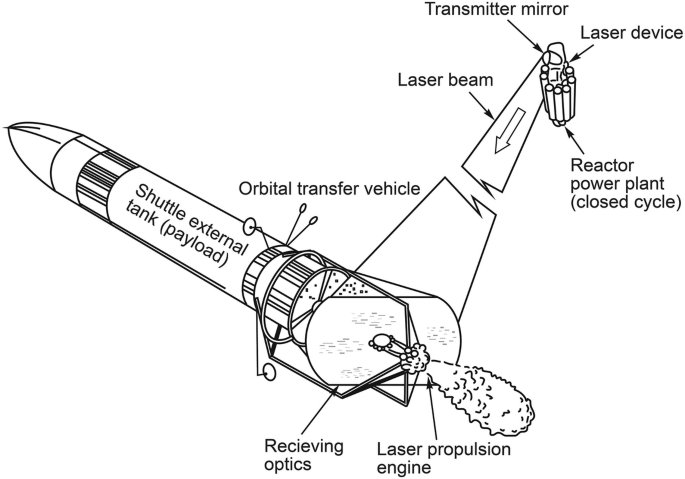 A Brief History of Laser Propulsion | SpringerLink