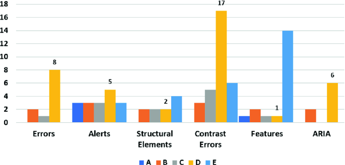 Challenges Of Web Accessibility In A Health Application To Predict Neonatal Mortality The Score Bebe Springerlink