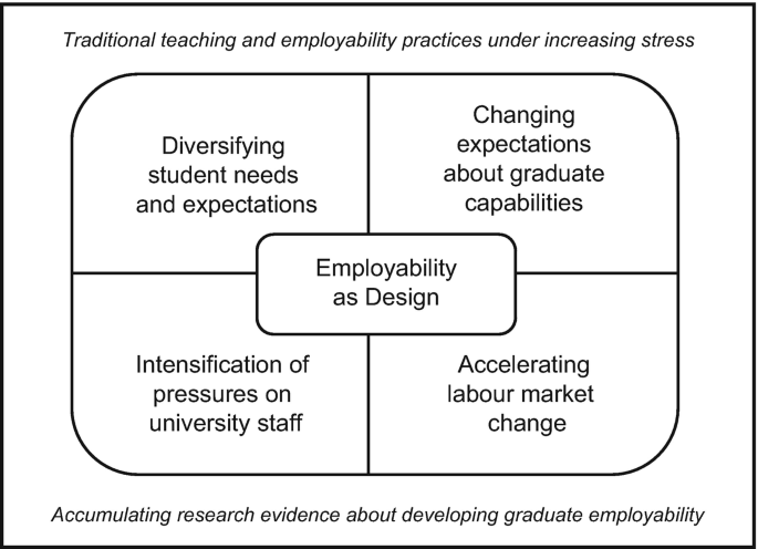 A chart has employability as design at the center. In four quadrants, it is surrounded clockwise by the following. Diversifying student needs and expectations. Changing expectations about graduate capabilities. Accelerating labour market change. Intensification of pressures on university staff.