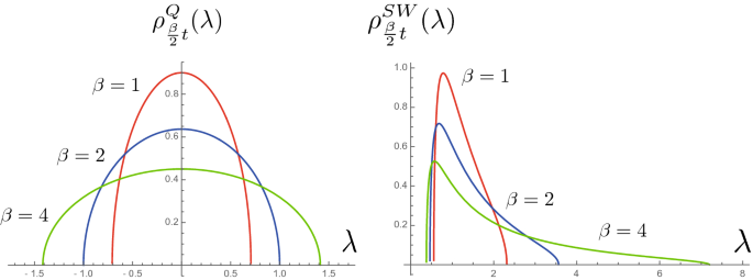 Gaussian Distributions On Riemannian Symmetric Spaces In The Large N Limit Springerlink