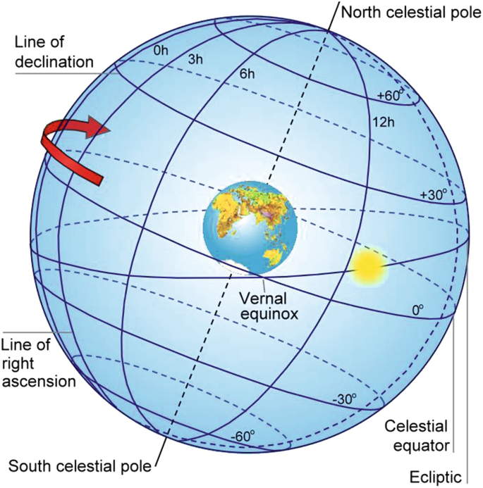 Observing the Night Sky and the Celestial Sphere | SpringerLink