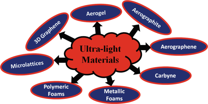 Ultralight Materials | SpringerLink