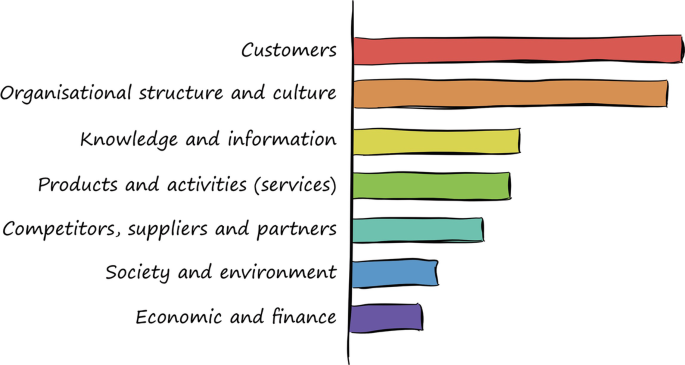 A bar chart exposes the importance of the seven key barriers in the incremental order of manufacturing firms. Customers, organisational structure, knowledge, products, competitors, security, and economics.