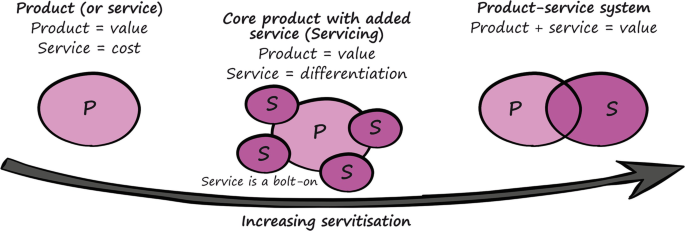 A diagram depicts the three stages of an integrated product service system in increasing servitisation. 1. Product depicted by an oval shape, 2. Core product with added service, depicted by a large oval and 4 smaller oval shapes that overlap the larger one on four sides, and 3. Product-service system, depicted by 2 different shaded oval shapes that overlap like a venn diagram.