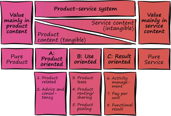 A block diagram of the stages of the product service system continuum. The left corner exposes service-oriented content and the right corner product-oriented content in the lifecycle.