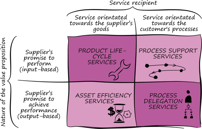 A model depicts the classification of services. The x-axis represents the service recipient in the customer process and the y-axis represents the nature of the value proposition in supplier goods.