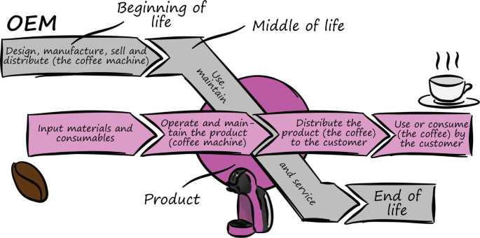 A flow chart explains the three stages of the product of O E M. The beginning of life explains the coffee machine, the middle of life explains the maintenance process and the end of life explains the service process.