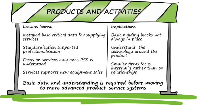 A representation exposes products and activities with a set of points under the lessons learned and implications.
