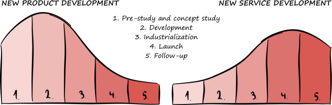 An illustration of the five steps of new product development and new service development, concept study, development, industrialization, launch, and follow-up are the steps involved.