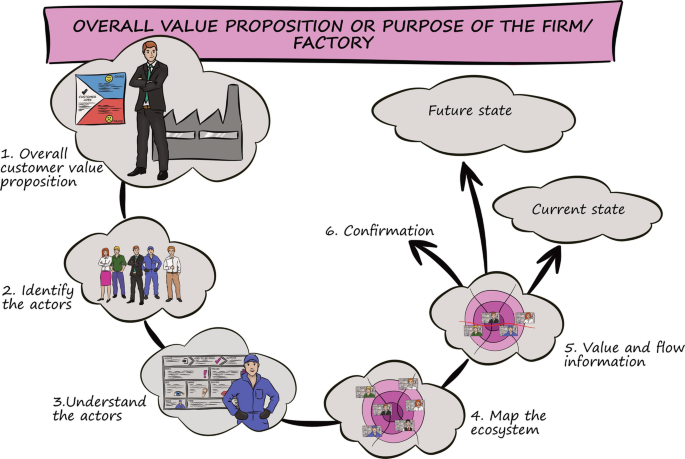 An illustration of the overall value proposition or purpose of the firm factory, customer value proposition, identify actors, understand actors, map the ecosystem, and confirmation.