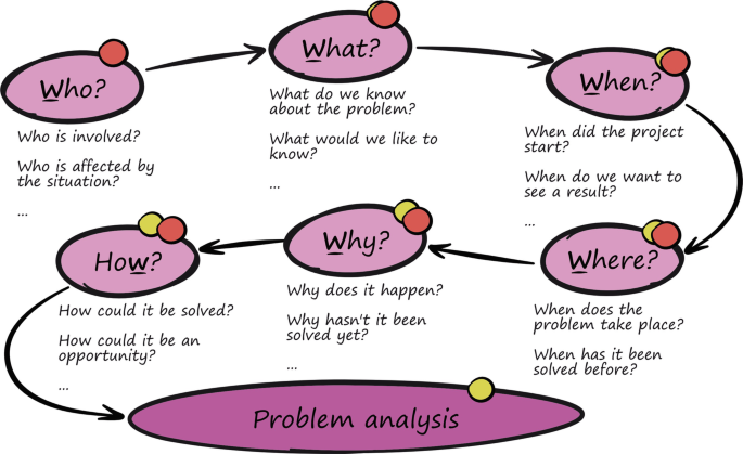 An illustration of the problem analysis breakdown. It has five W's, who, what, when, how, why, and where.