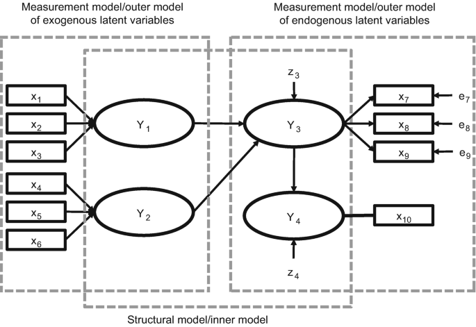 A diagram of the structural model or inner model. The measurement or outer model of exogenous latent variables depicts x 1 to x 3 and x 4 to x 6 connected to y 1 and y 2, respectively. The measurement model or outer model of endogenous consists of x 7 to x 9, and x 10 connected to y 3 and y 4, respectively.