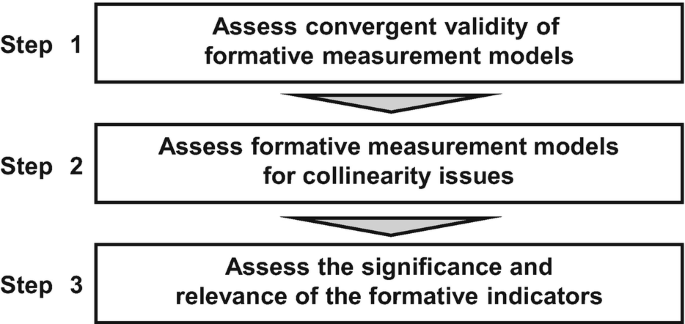 A flow diagram displays the measurement model procedure steps 1 to 3. 1. Assess convergent validity of formative measurement models. 2. Assess formative measurement models for collinearity issues. 3. Assess the significance and relevance of the formative indicators.