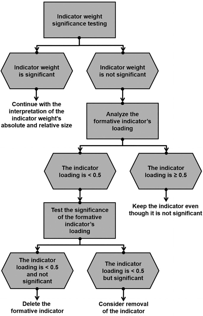 A flow chart displays the indicator weight significance testing based on whether the indicator weight is significant or not. Several steps are depicted to test the indicator loading to delete the formative indicator or to consider the removal of the indicator.
