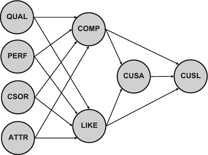 A network diagram of reputation model. Q U A L, P E R F, C S O R, and A T T R are connected to C O M P and L I K E with arrows, and then C O M P and L I K E are connected to C U S A, followed by C U S L.