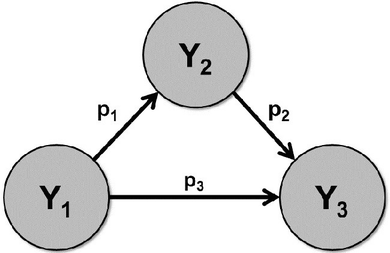 A three-phase model diagram depicts an indirect effect in a sequence of Y 1, Y 2, and Y 3 with an arrow. The mediating effects are computed as a product of p 1, p 2, and p 3.
