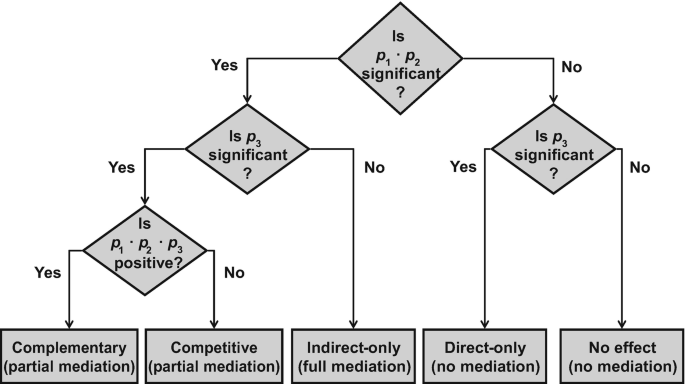 A flowchart of the mediation analysis procedure. It depicts the complimentary partial mediation, competitive or partial mediation, indirect-only full mediation, direct-only no mediation, and no effect, no mediation, based on the criteria of p 1, p 2, and p 3, is positive, p 3 is significant, p 1, p 2 is significant, and p 3 is significant.