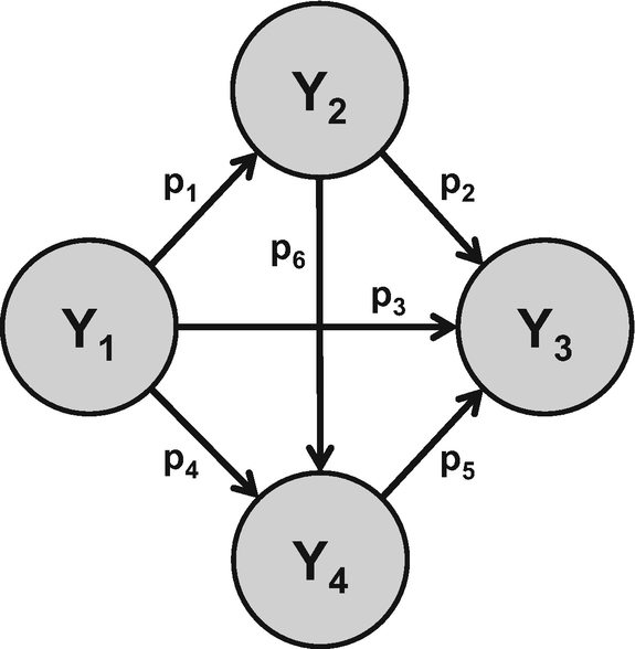 A four-phase model diagram depicts the multiple mediation model in a sequence of Y 1, Y 2, Y 3, and Y 4 with an arrow. The mediating effects are computed as a product of p 1, p 2, p 3, p 4, p 5, and p 6.