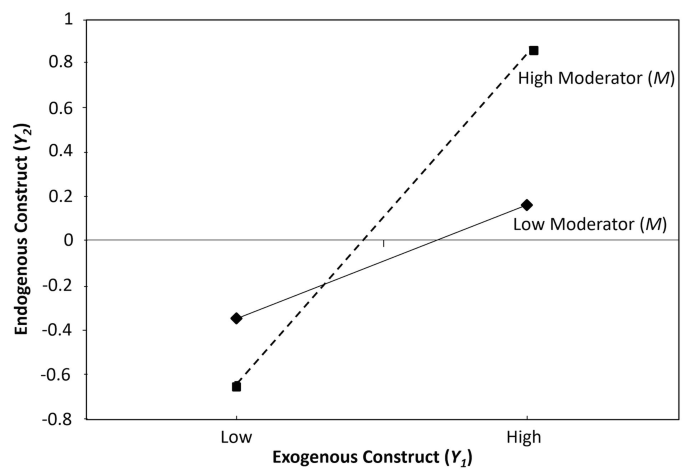 A line graph of endogenous construct versus exogenous construct depicts high and low moderators. A solid line of 2 points between negative 0.4, and 0.2 on an increasing trend is a low moderator. A dotted line between 2 points of negative 0.6 and 0.8 on a peak denotes a high moderator.