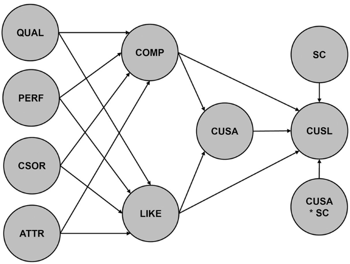 An illustration depicts added moderator. Qual, perf, csor, and atir are connected to comp, and like. the comp and like are connected to cusa, and comp, like, and cusa are connected to cusl. the sc and cusa sc connected to cusl.