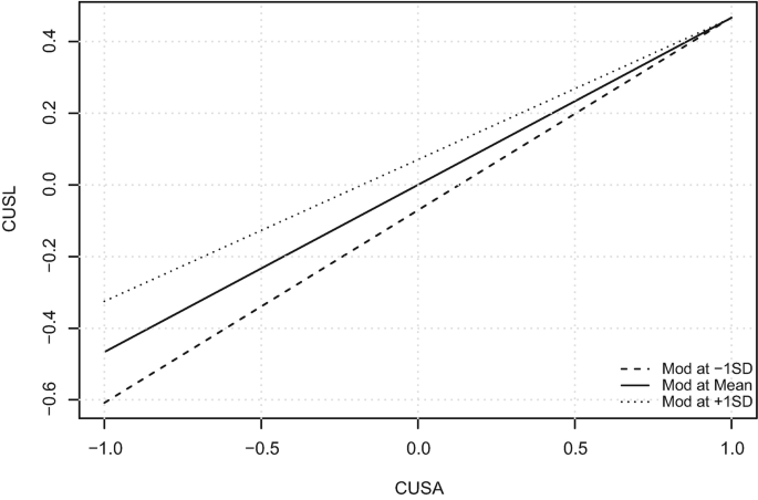 A line graph of C U S L versus C U S A depicts mod at negative 1 S D, mean, and positive 1 S D. All three lines are on an increasing trend, high at 1.0, 0.45, and starts at negative 0.6, negative 0.4, and negative 0.2 of C U S L respectively.