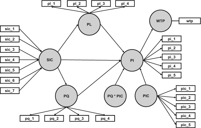 A flow diagram depicts the influencer model. Sic 1 to sic7 is connected to S I C. S I C to P Q and P L, all 3, and P Q P I C, and P I C connected to P I. P I C has pic 1 to 5, P I has pi1 to 5, P Q has pq1 to 4, and P L has pl1 to 4.