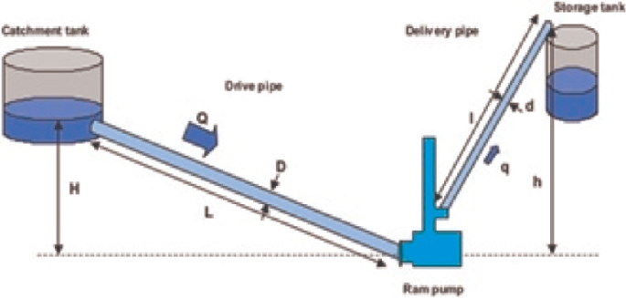 Adaption of Water Ram Pump for Small-Scale Irrigation | SpringerLink