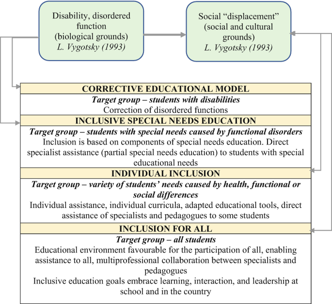 A chart has the layers of corrective education model, and inclusive special needs education, pertaining to disability, disordered function from biological grounds, while layers of individual inclusion, and inclusion for all, is for social displacement, from social and cultural grounds.