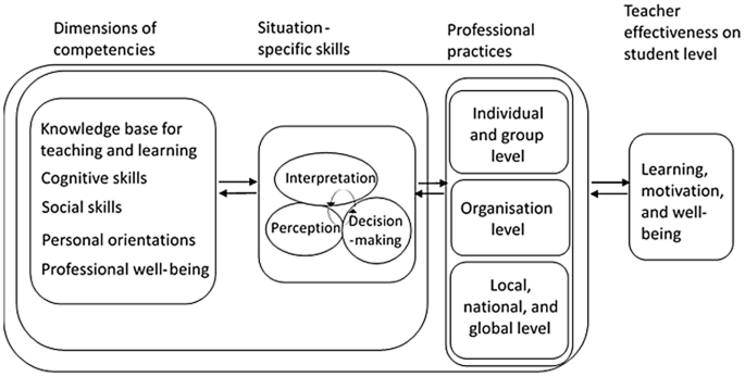 A flowchart for the M A P model of teaching has four segments, namely, dimensions of competencies, situation-specific skills, professional practices, and teacher effectiveness on student level.
