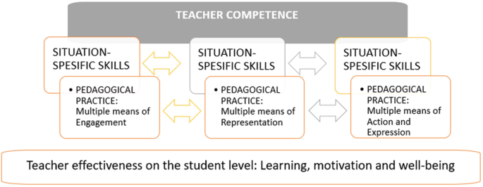 A M A P model of teacher competencies has three interconnected situation-specific skills, each with their interconnected pedagogical practice. The bottom is labeled teacher effectiveness on student-level learning, motivation, and well-being.