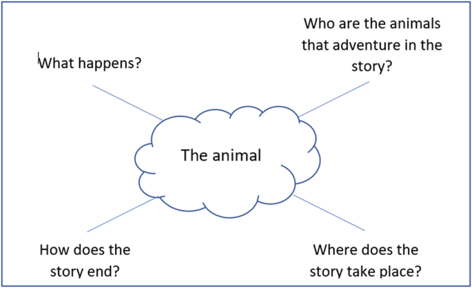 A cloud shape in the center labeled the animal points to the following questions. What happens? How does the story end? Where does the story take place? Who are the animals that adventure in the story?