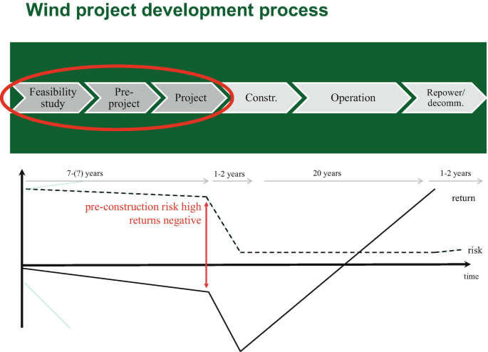 An illustration describes a process chart for wind project development at the top. At the bottom, it exhibits that the pre-construction high-risk returns to negative.