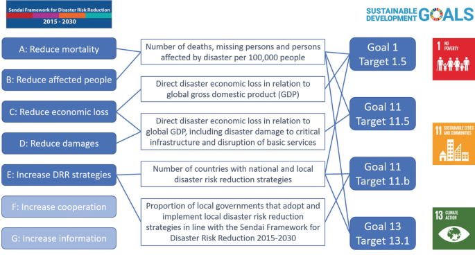 An illustration portrays the Sendai Framework for Disaster Risk Reduction with reduced mortality and damages and sustainable development with goals and targets.