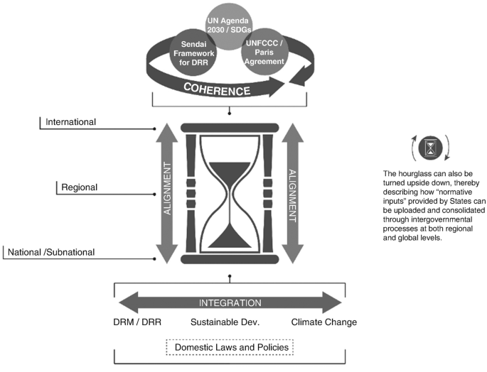 An hourglass model depicts the coherence, alignment with international, regional, and national, integration with D R R, and sustainable development.