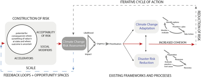 An illustration portrays the construction of risk, iterative cycle of action, reduction of risk, increased cohesion, and existing framework and processes.