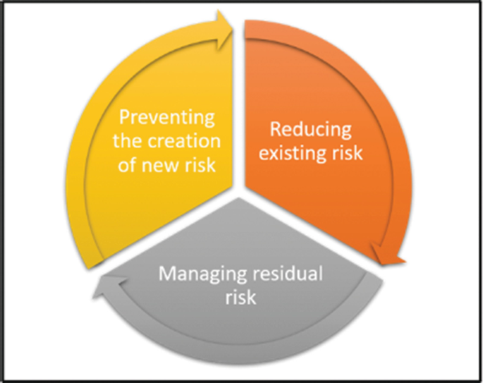 A circle model portrays the responsibilities of disaster risk management: preventing the creation of new risk, reducing existing risk, and managing residual risk.