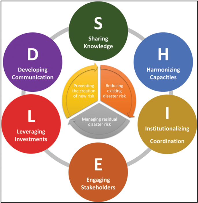 A circle model with various elements: preventing the creation of new risk, reducing existing risk, and managing residual risk by sharing knowledge, harmonizing capacities, and developing communication.