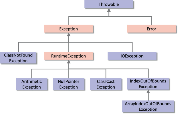 Hierarchy of PHP exceptions •