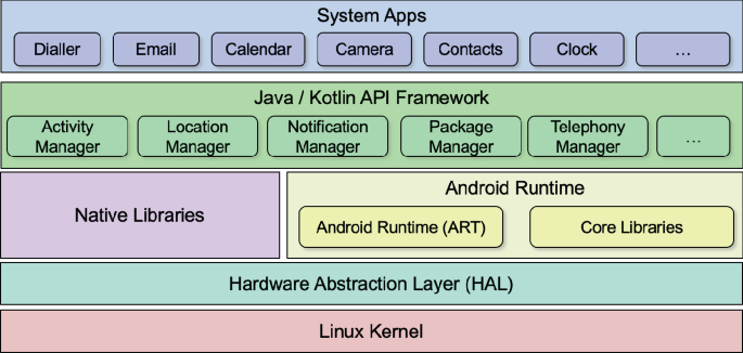 Android - Overview