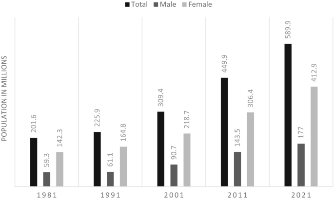 A bar graph of the internal migration in India from 1981 to 2001 of each decade. The highest is of a male is 177 million, female is 412.9 million, and the total is 589.9 million in 2021.