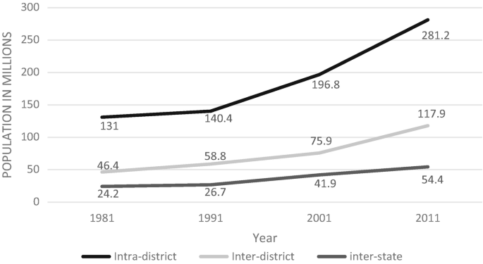 A line graph of types of internal migrants in India from 1981 to 2021 versus population in millions. The highest is of inter-district 117.9 million, intra-district 281.2 million, and interstate 54.4 million in 2011.