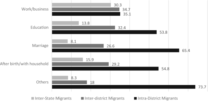 A bar chart of the reasons for migration in 2011. The highest of interstate is 15.9 million for after birth or with household, inter district is 35.1 million for work and business, and intra district is 73.7 million for other reasons.