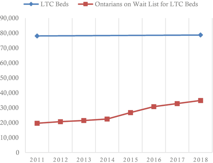 A line graph depicts the number of beds L T C beds and Ontarians on the wait list over the course of eight years from 2011 to 2018. The L T C beds show high numbers.