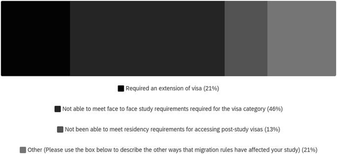 An illustration of the migration impact on the study with the following questions with the percentage response for each question.