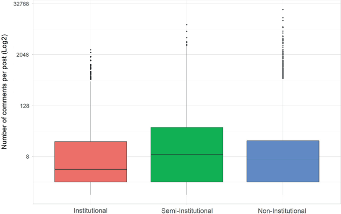 A box and whisker plot of the number of comments per post. The plots correspond to institutional, semi-institutional, and non-institutional.