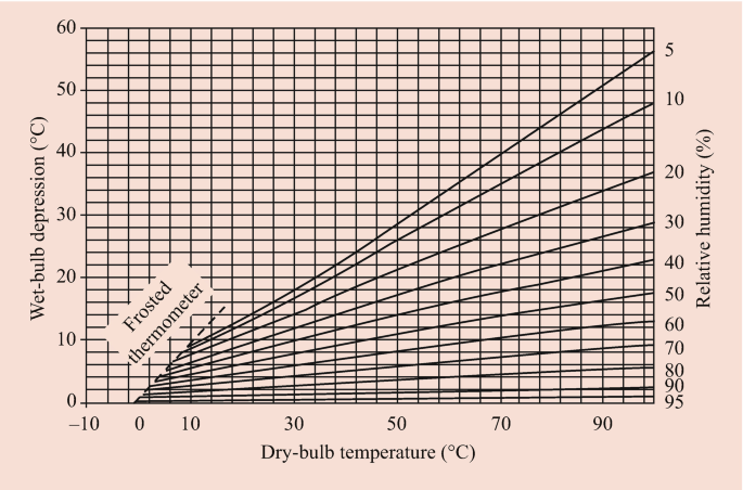 Thomas Traceable Dew Point, Wet Bulb