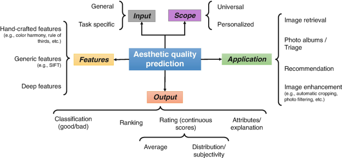 Computational Beauty: Aesthetic Judgment at the Intersection of