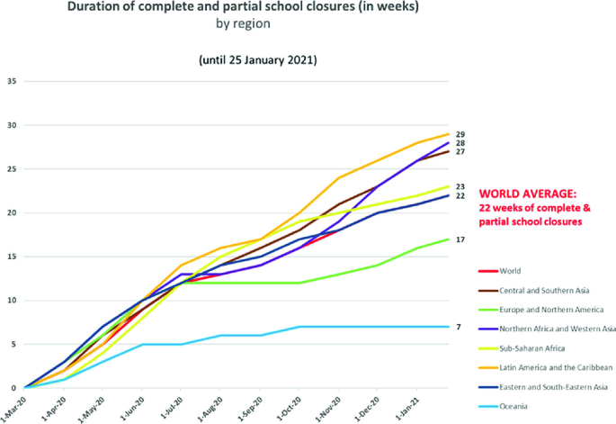 A multi-line graph of duration in weeks versus months from March 2020 to January 2021. It depicts a rise in the duration in 7 regions along with the World. Latin America and the Caribbean lead among all.